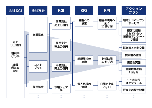 KGI(ゴール)~KPI・アクションの設定