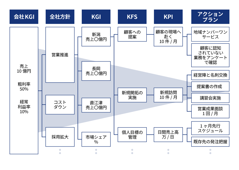 アクションプラン作成