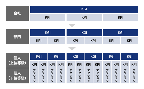 KGI→KPI→アクションプランまでのブレイクダウンイメージ