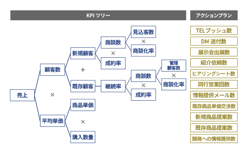 KPIツリー