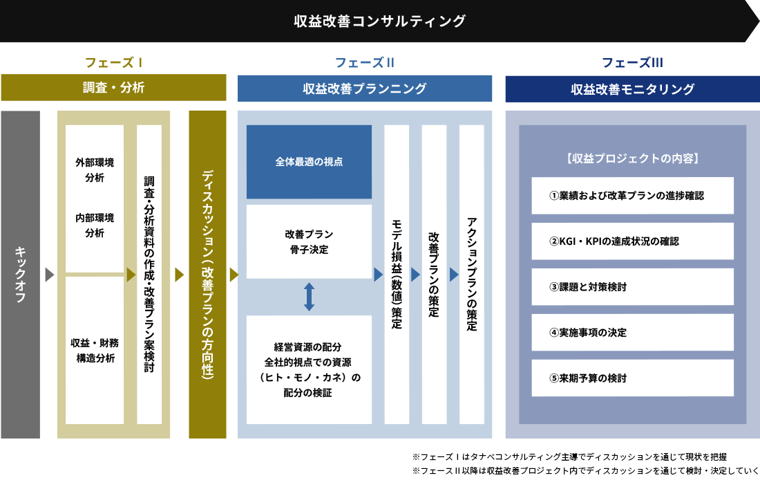 収益改善コンサルティングの全体像