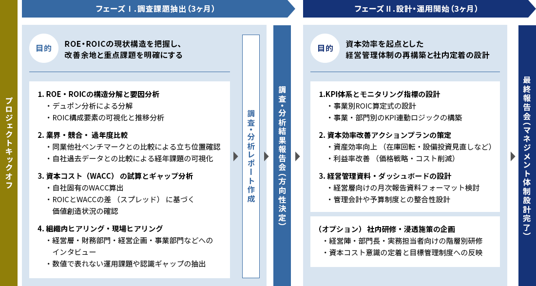 ROE・ROIC経営管理コンサルティング