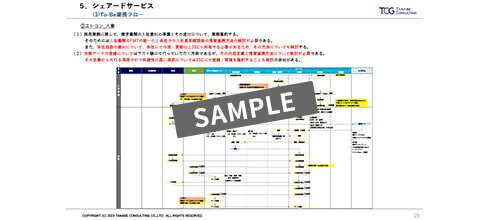 運用・実装 [フェーズⅢ]　成果物イメージ
