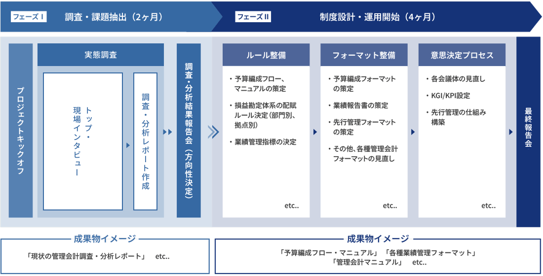 業績管理コンサルティングの全体像