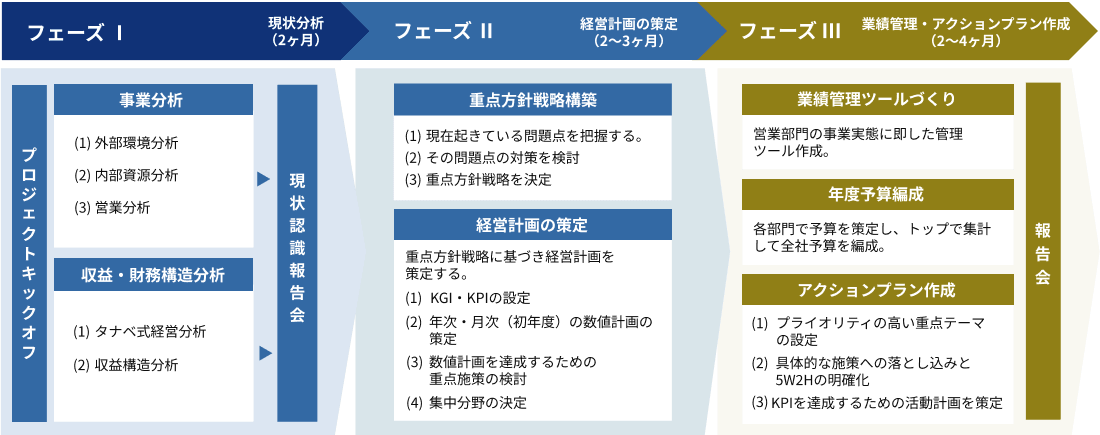 管理会計コンサルティングの全体像