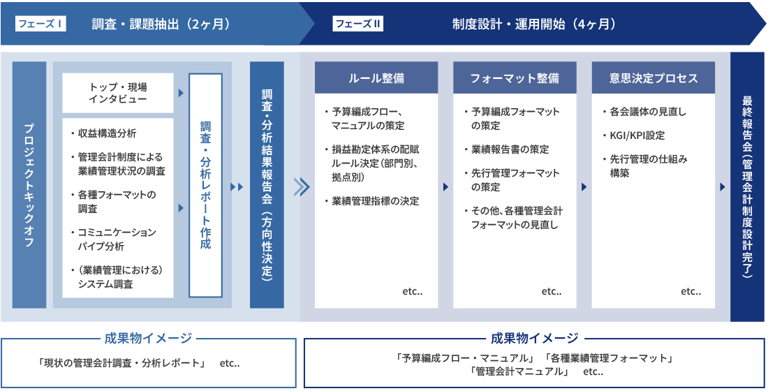 管理会計コンサルティングの全体像