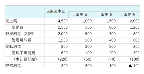 事業別・部門別・得意先別損益管理設計