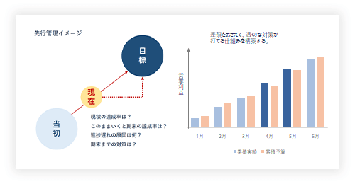業績先行管理体制の構築