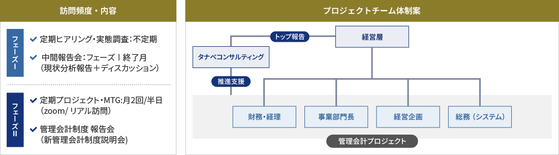 管理会計コンサルティングの推進体制