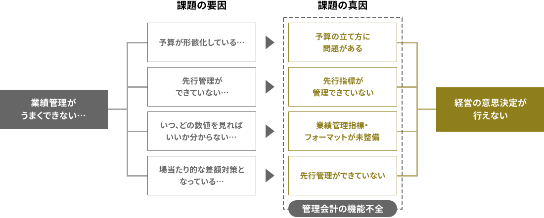 管理会計コンサルティングとは