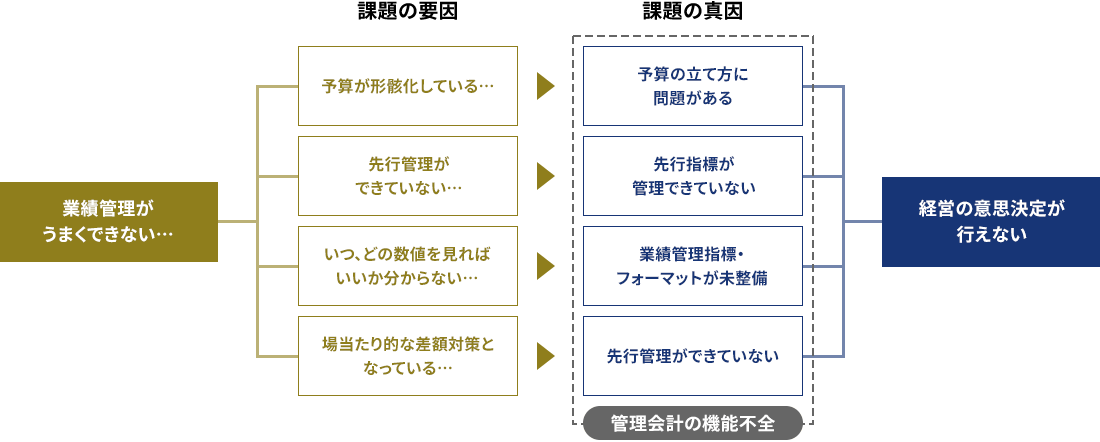 管理会計コンサルティングとは