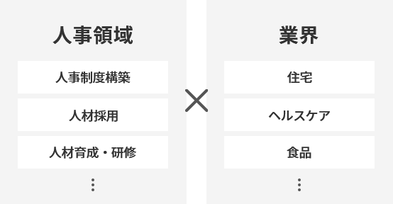 人事のプロフェッショナルと業界に精通したコンサルタントがチームを組み、高度なコンサルティングサービスを提供