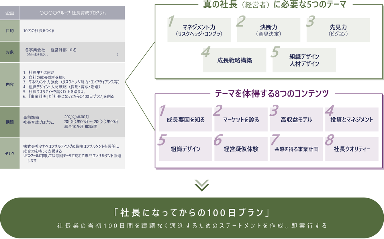 後継者・後継経営者（次期社長・CEO）・グループ経営者育成コンサルティング：【プログラム概要の例】