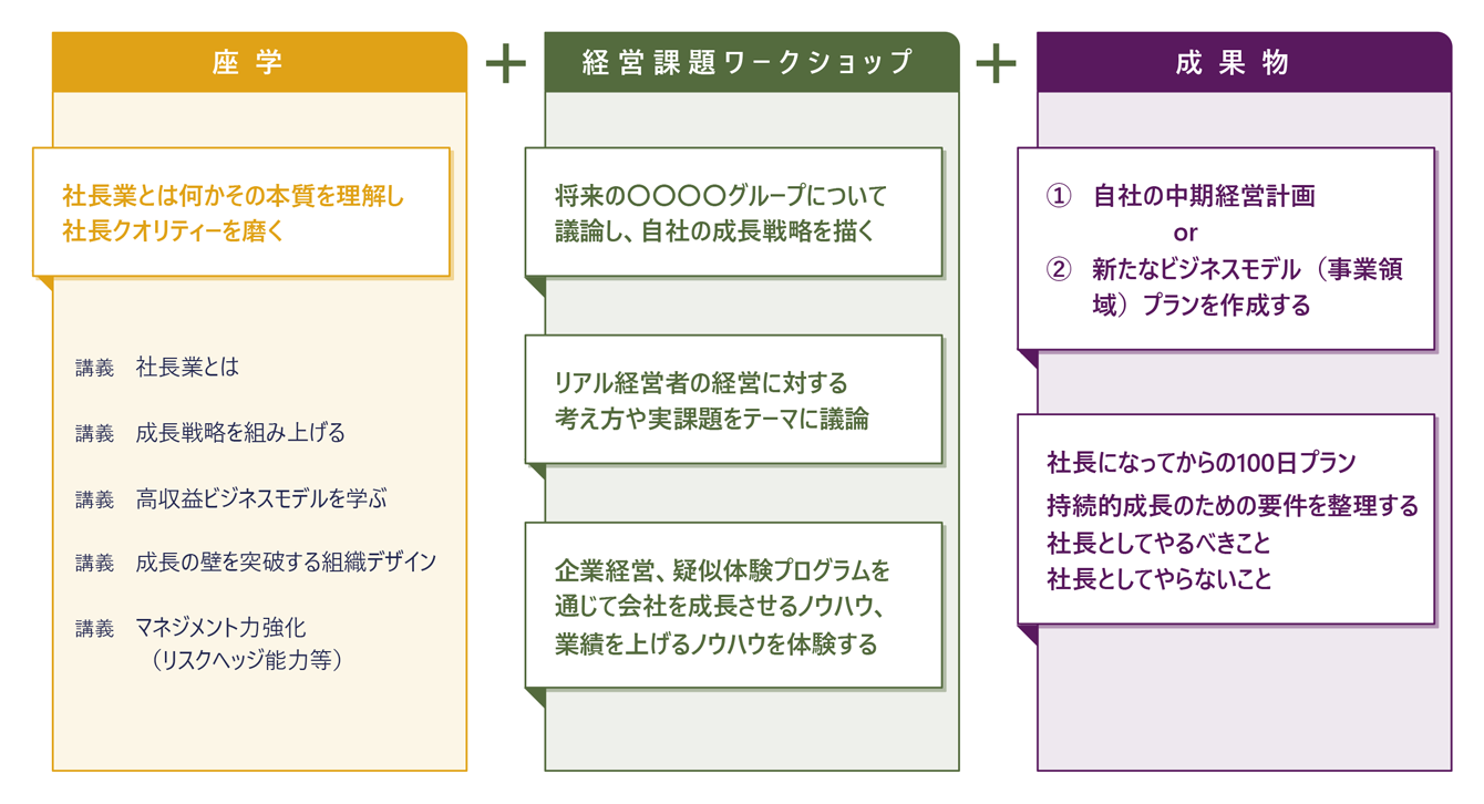 後継者・後継経営者（次期社長・CEO）・グループ経営者育成コンサルティング：【プログラムの全体像】