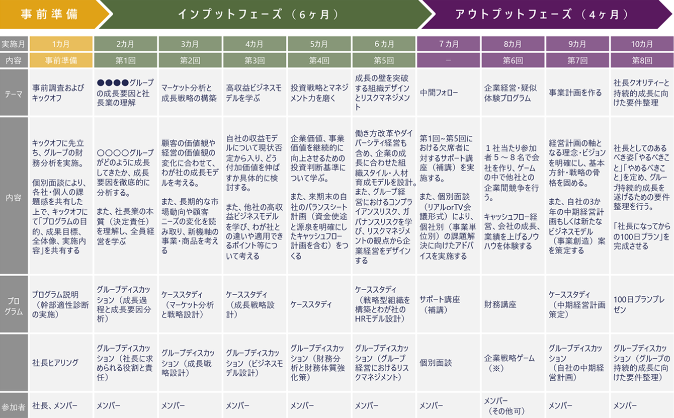 後継者・後継経営者（次期社長・CEO）・グループ経営者育成コンサルティング：【プログラムのスケジュール例】