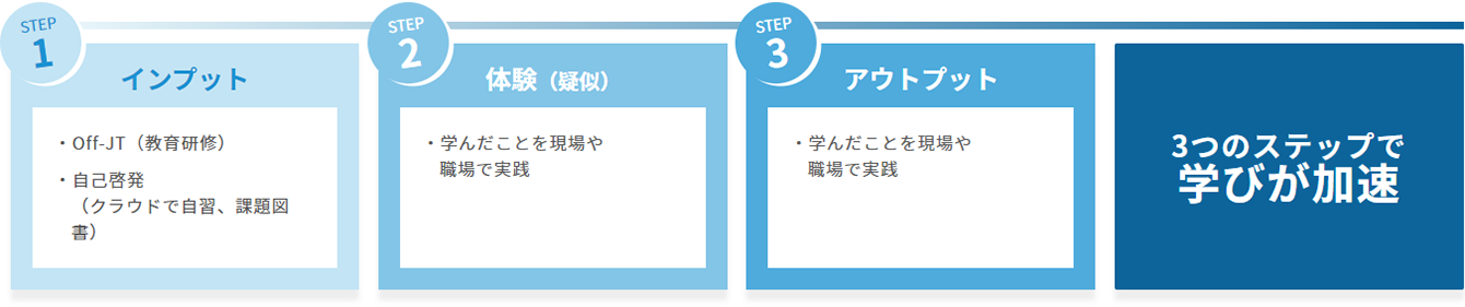 学びのサイクルを通じて、教え学び合う風土が形成されます