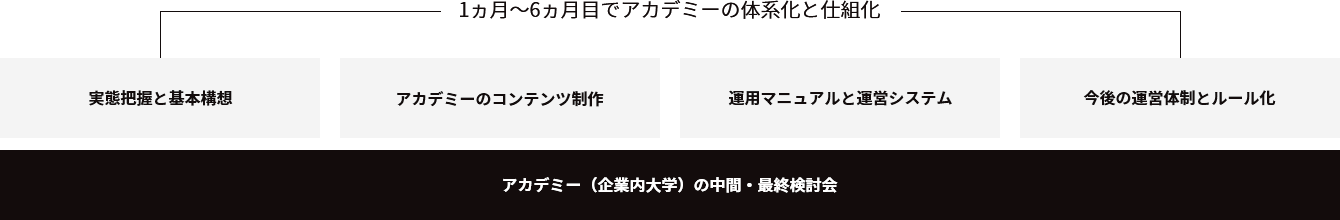 1ヶ月～6ヶ月目でアカデミーの体系化と仕組化