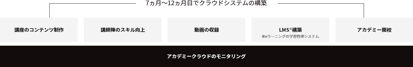 7ヶ月～12ヶ月目でクラウドシステムの構築