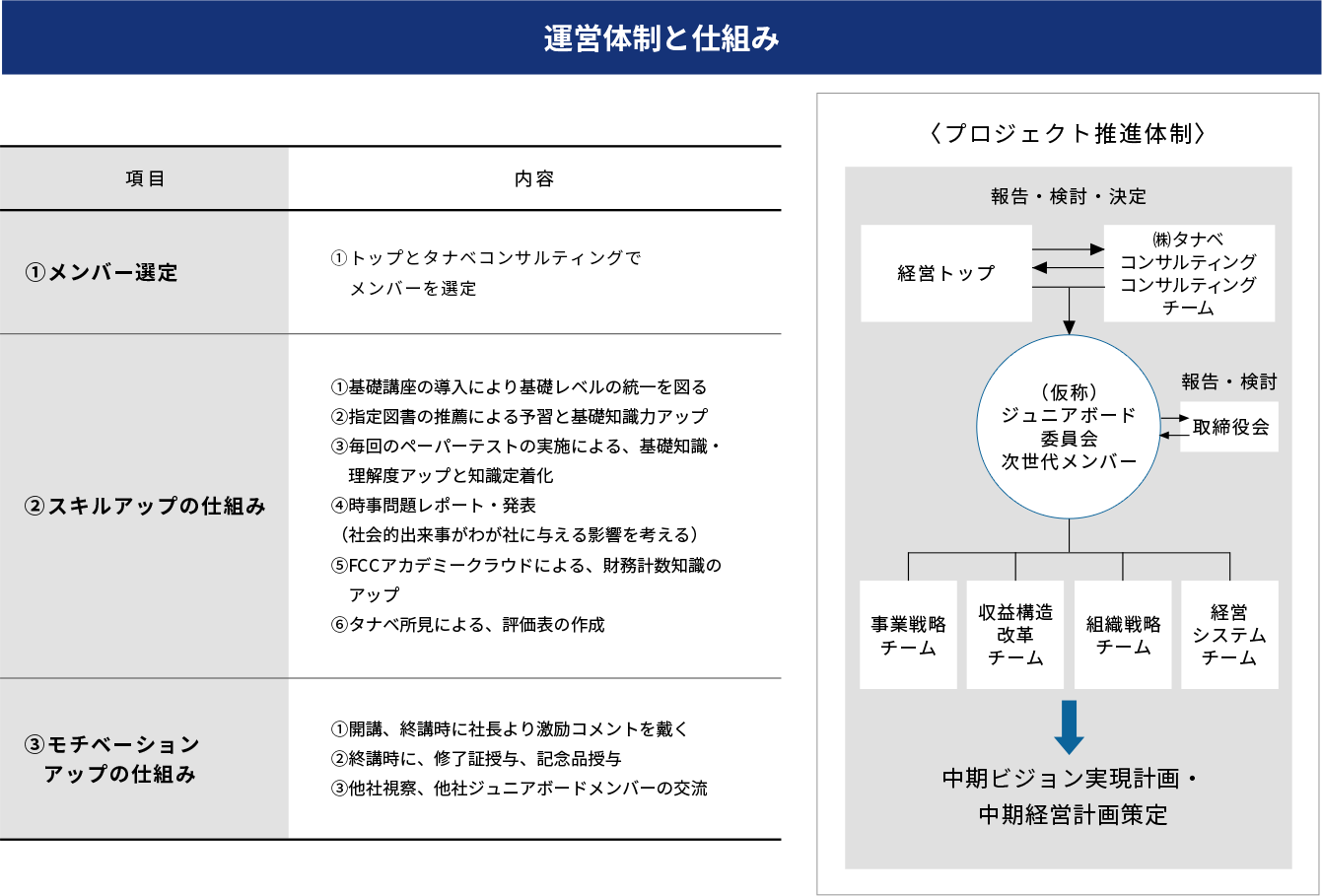 運営体制と仕組み