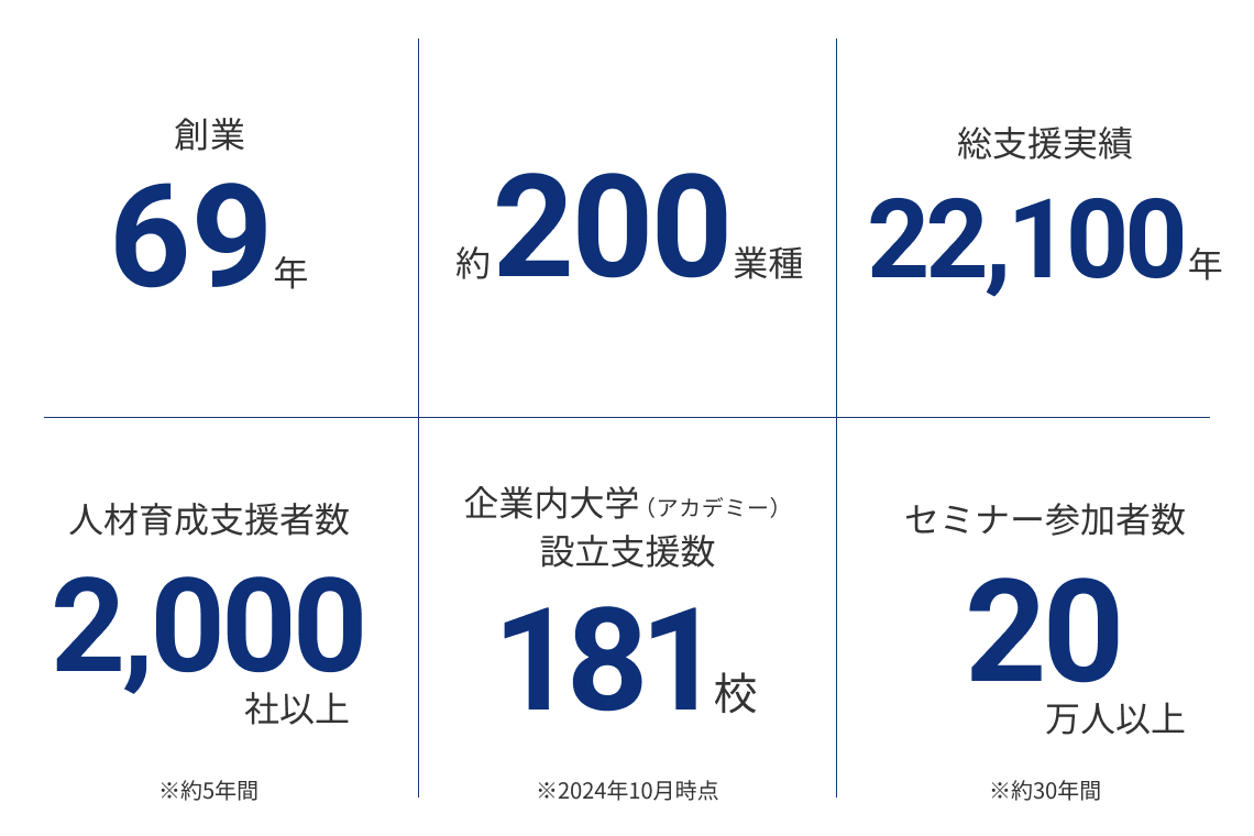 創業69年 これまで約22,100社以上の豊富な経営コンサルティング実績