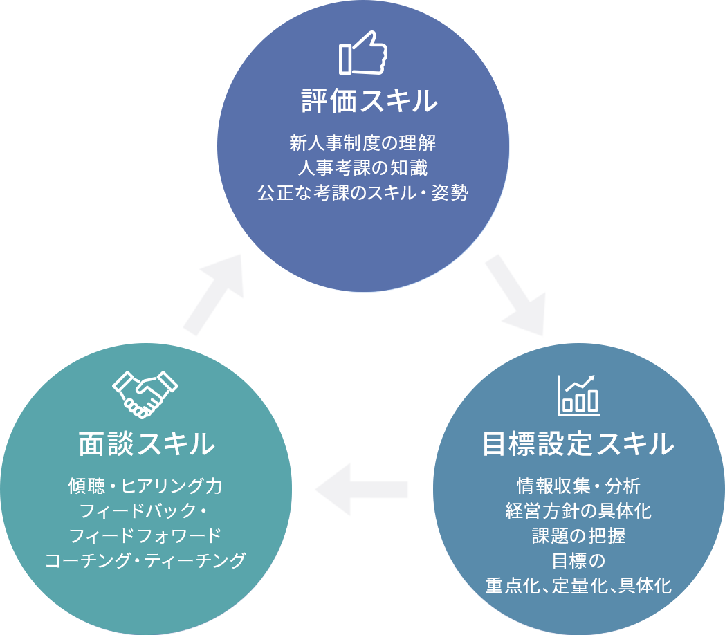 考課者研修｜すべての人材に経営力を―人材育成＆アカデミー戦略サイト