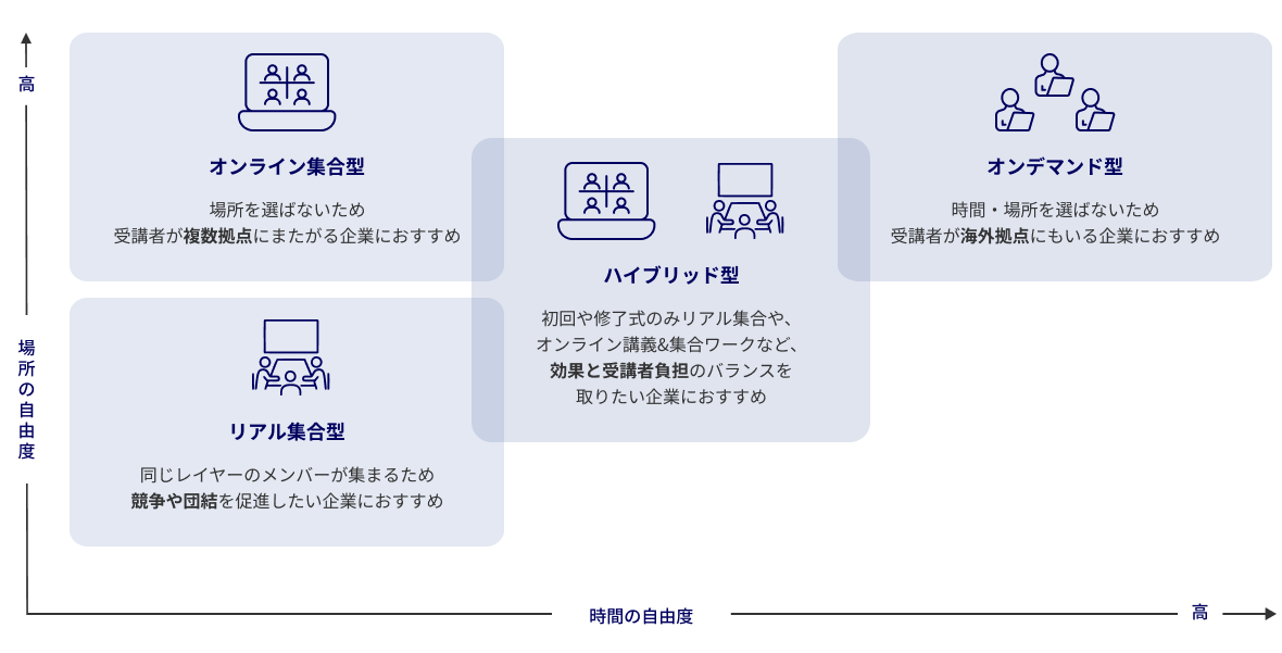 受講スタイル