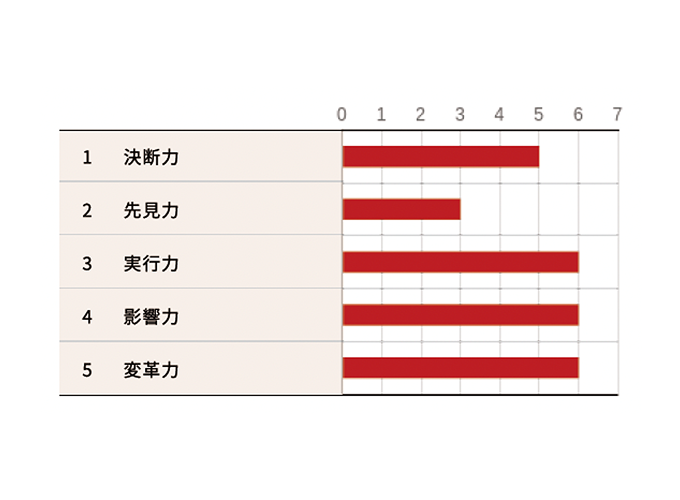活用イメージ例2(経営者コンピテンシー)