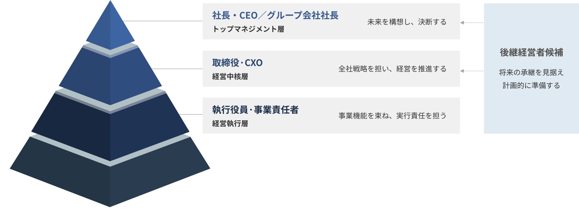 【社長・CEO／グループ会社社長（トップマネジメント層）】未来を構想し、決断する。　【取締役·CXO（経営中核層）】全社戦略を担い、経営を推進する。　【執行役員·事業責任者（経営執行層）】事業機能を束ね、実行責任を担う。　トップマネジメント層・経営中核層は後継経営者候補。