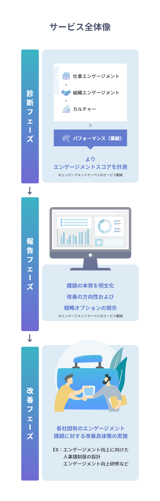 エンゲージメントサーベイ・サービス全体像