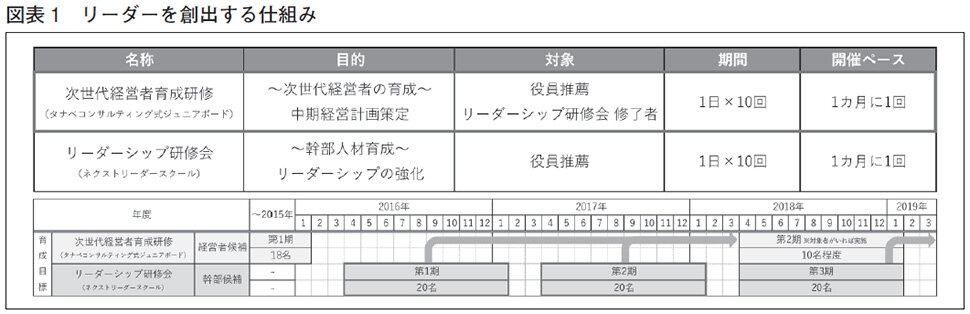 リーダーを創出する仕組み