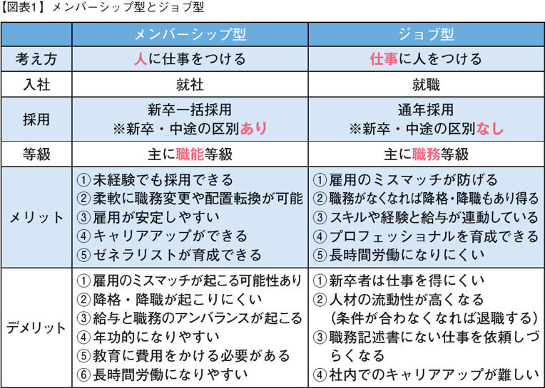 メンバーシップ型とジョブ型人事制度