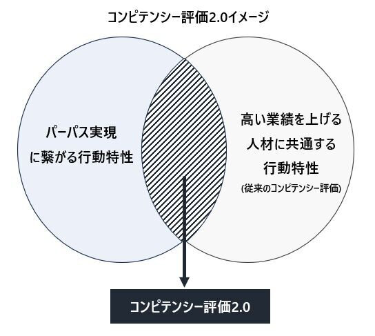 コンピテンシー評価2.0