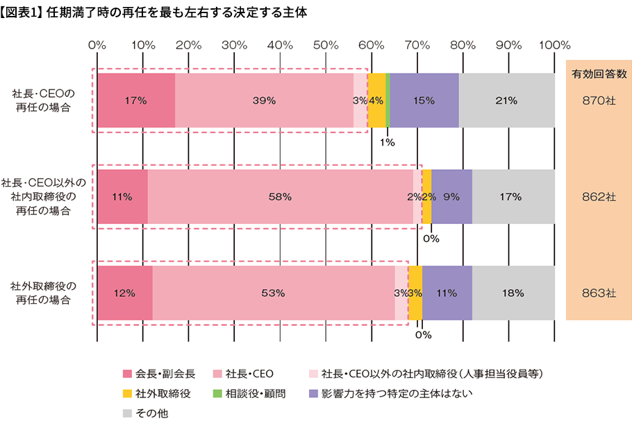 【図表1】任期満了時の再任を最も左右する決定する主体