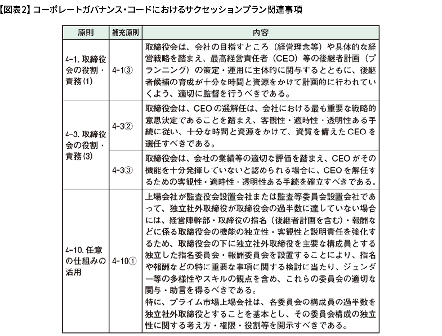 【図表2】コーポレートガバナンス・コードにおけるサクセッションプラン関連事項