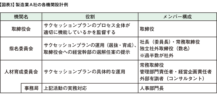 【図表3】製造業A社の各機関設計例