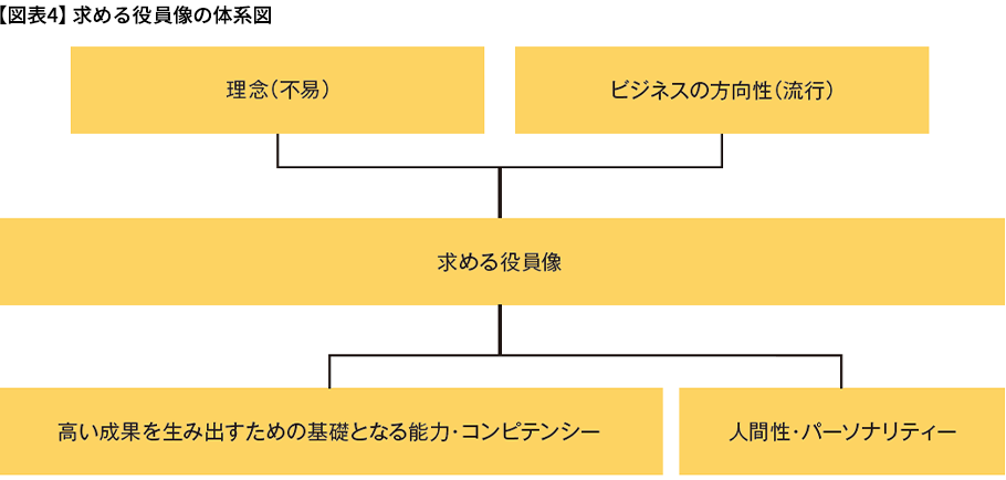 【図表4】求める役員像の体系図