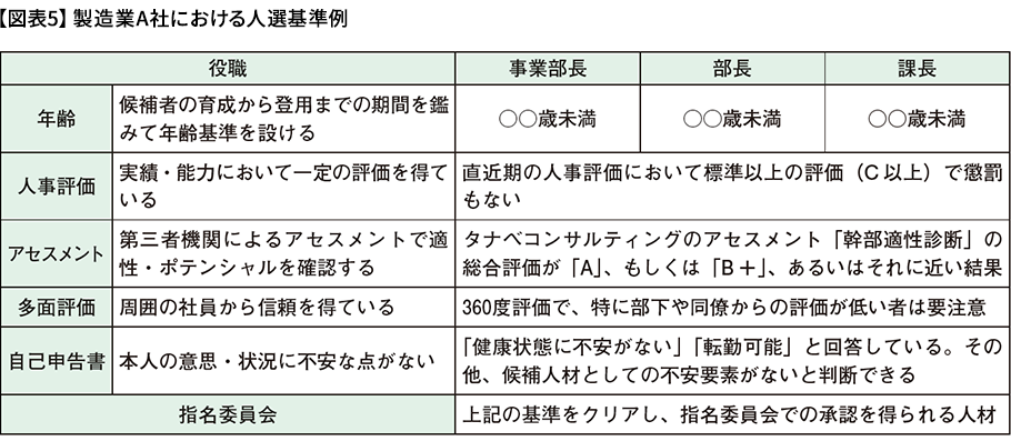 【図表5】製造業A社における人選基準例