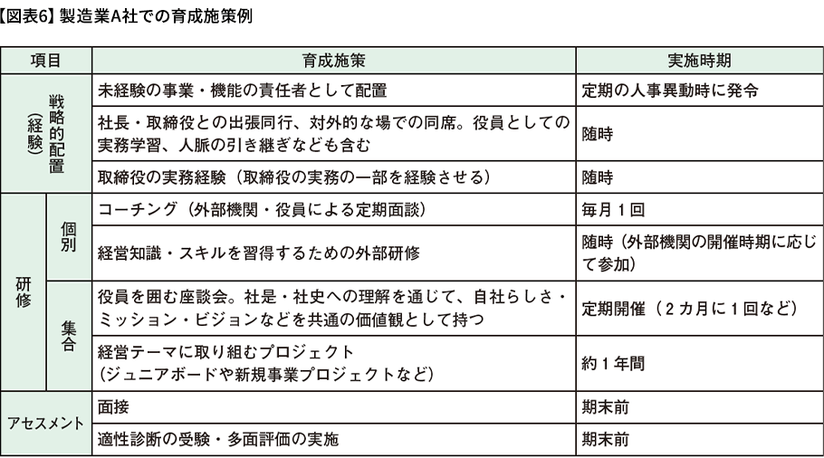 【図表6】製造業A社での育成施策例