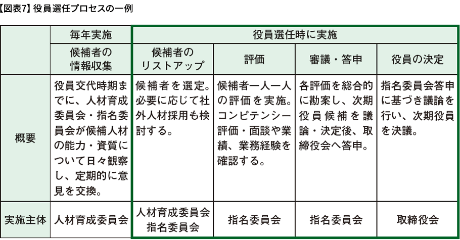 【図表7】役員選任プロセスの一例