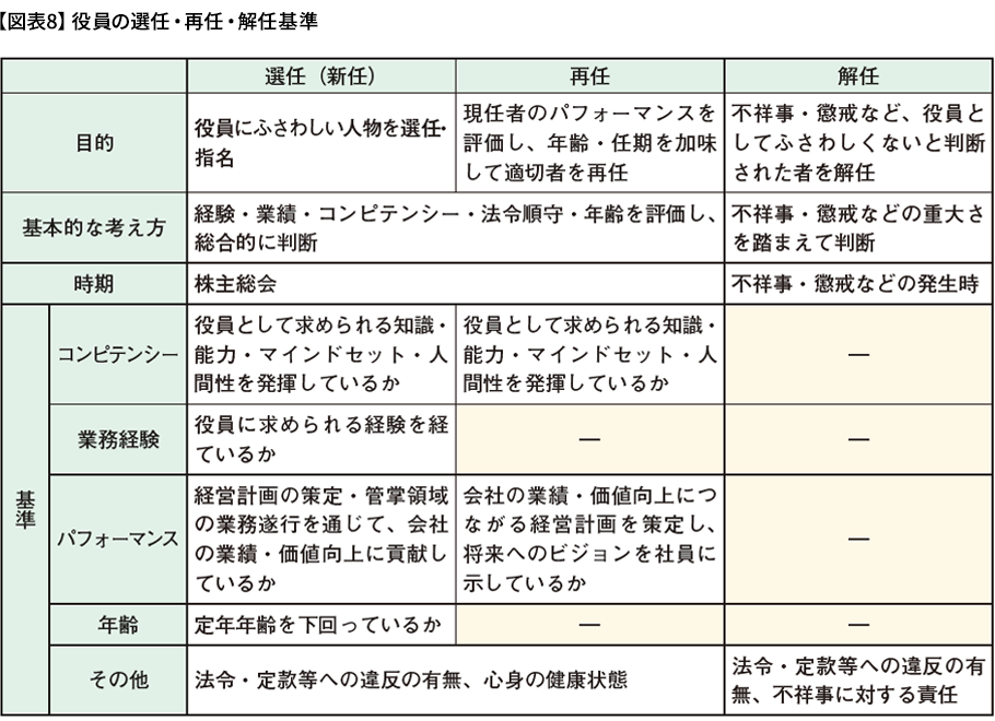 【図表8】役員の選任・再任・解任基準