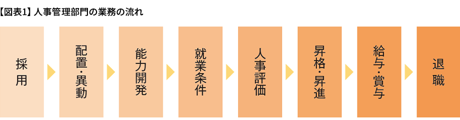 【図表1】人事管理部門の業務の流れ