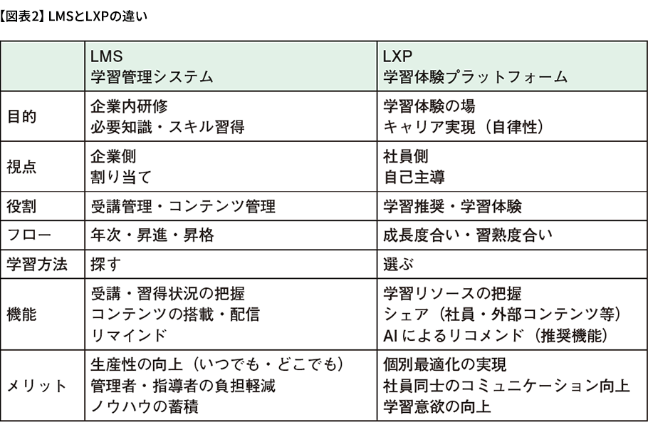 【図表2】LMSとLXPの違い