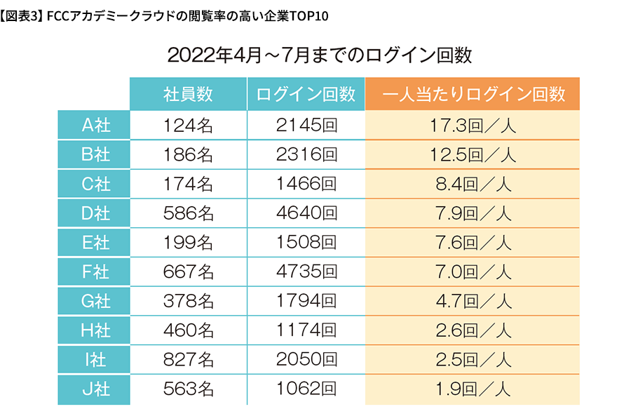 【図表3】FCCアカデミークラウドの閲覧率の高い企業TOP10