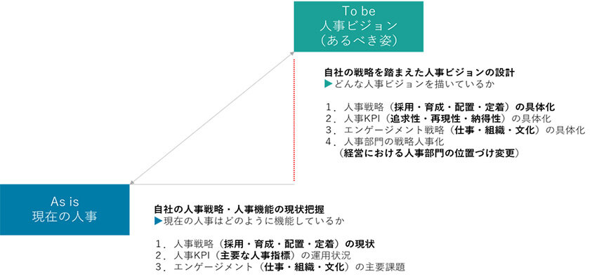 現在の人事（As Is）とあるべき人事（ To Be）のギャップ