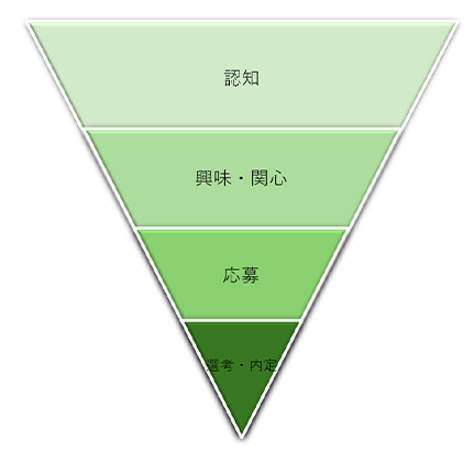 マーケティングファネルを「採用」に置き換えた図表