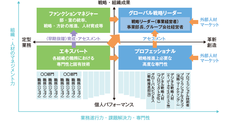 人材ポートフォリオを起点にした教育設計の図
