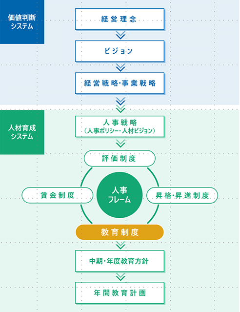 価値判断システム、人材育成システム