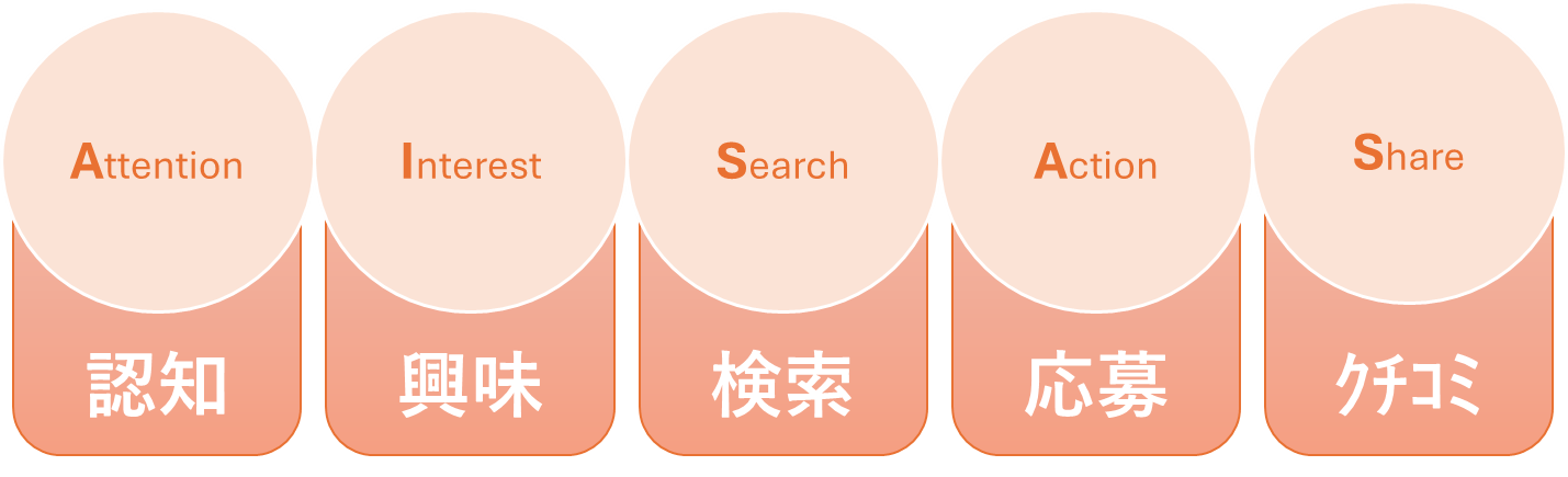 AISASの法則に当てはめた求職者の行動モデル