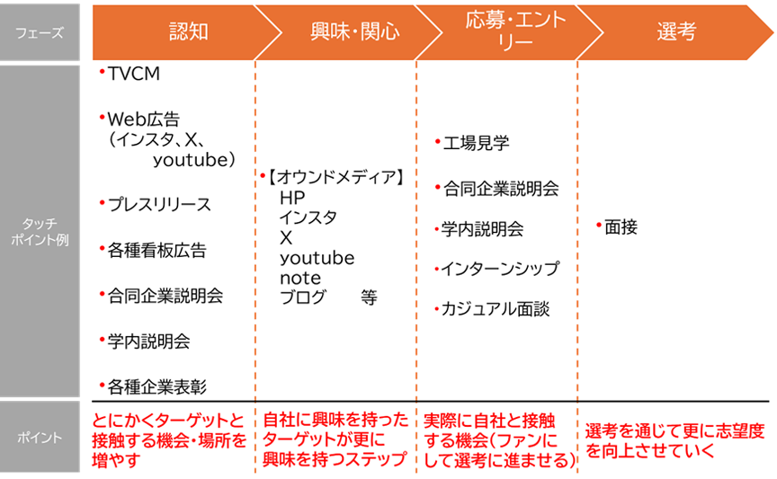 Candidate Journey Map 例