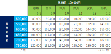 「業績賞与の基準額を設定し、等級に応じて係数をかけて支給